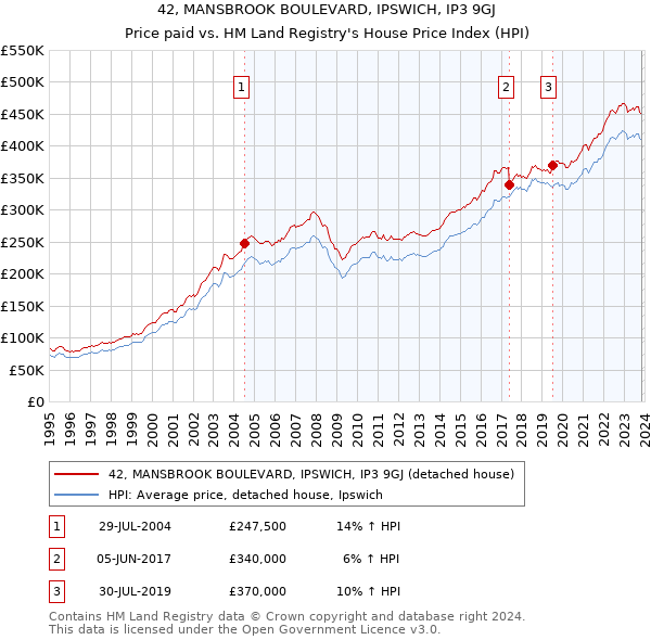 42, MANSBROOK BOULEVARD, IPSWICH, IP3 9GJ: Price paid vs HM Land Registry's House Price Index