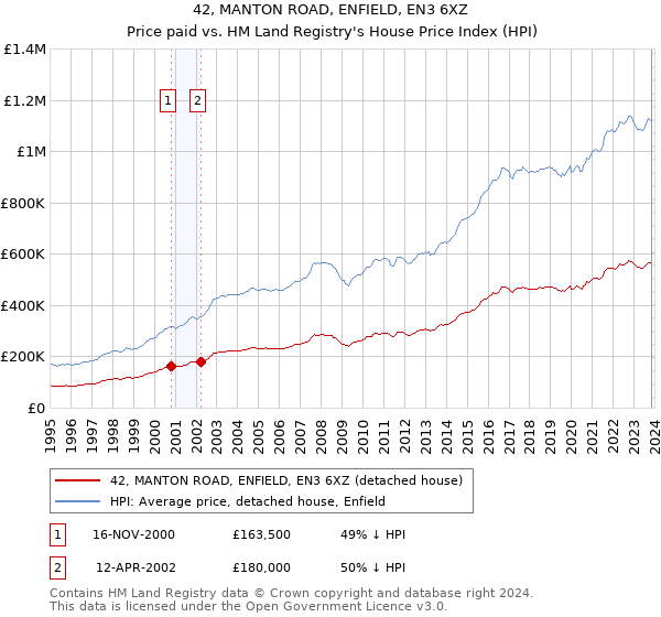 42, MANTON ROAD, ENFIELD, EN3 6XZ: Price paid vs HM Land Registry's House Price Index