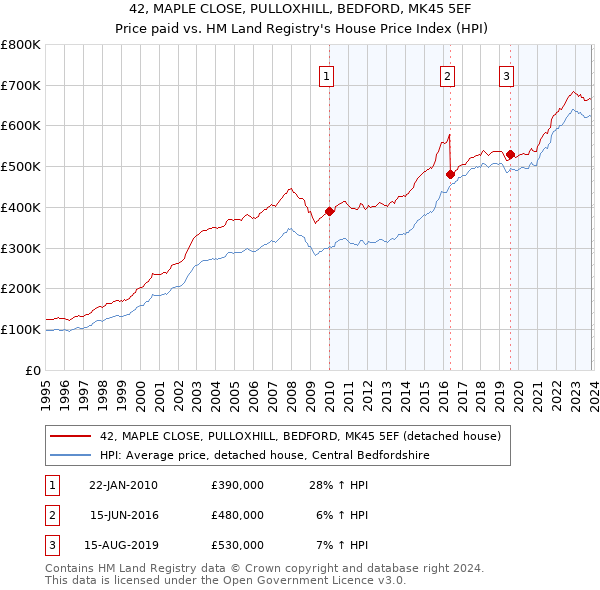 42, MAPLE CLOSE, PULLOXHILL, BEDFORD, MK45 5EF: Price paid vs HM Land Registry's House Price Index