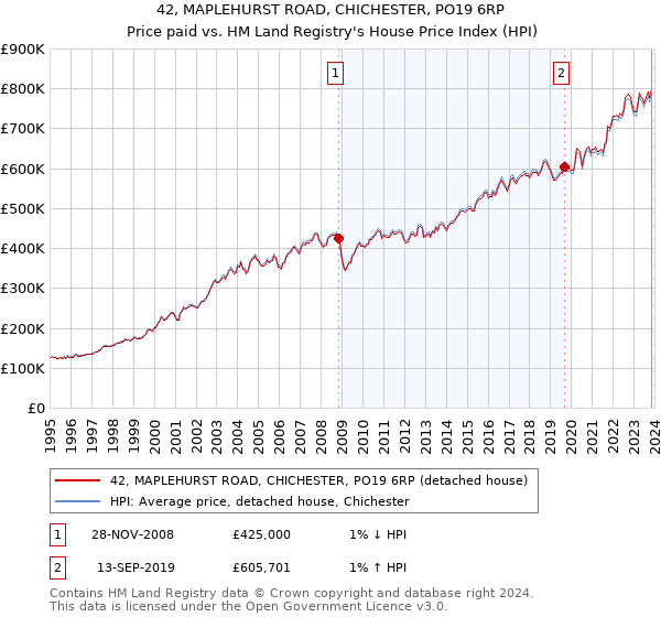 42, MAPLEHURST ROAD, CHICHESTER, PO19 6RP: Price paid vs HM Land Registry's House Price Index