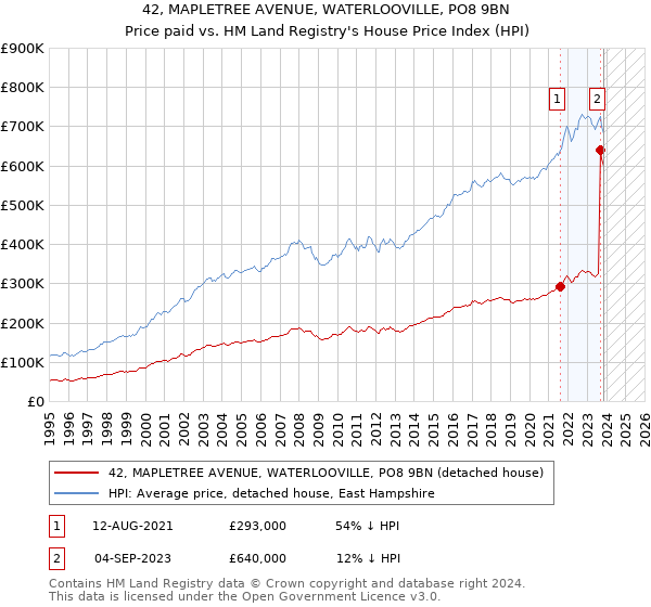 42, MAPLETREE AVENUE, WATERLOOVILLE, PO8 9BN: Price paid vs HM Land Registry's House Price Index