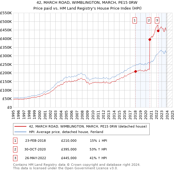 42, MARCH ROAD, WIMBLINGTON, MARCH, PE15 0RW: Price paid vs HM Land Registry's House Price Index