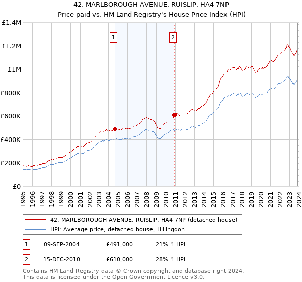 42, MARLBOROUGH AVENUE, RUISLIP, HA4 7NP: Price paid vs HM Land Registry's House Price Index