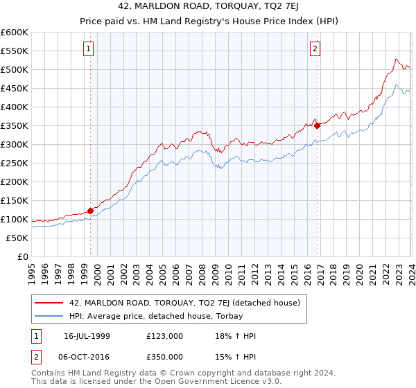 42, MARLDON ROAD, TORQUAY, TQ2 7EJ: Price paid vs HM Land Registry's House Price Index