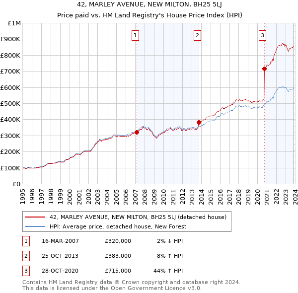 42, MARLEY AVENUE, NEW MILTON, BH25 5LJ: Price paid vs HM Land Registry's House Price Index