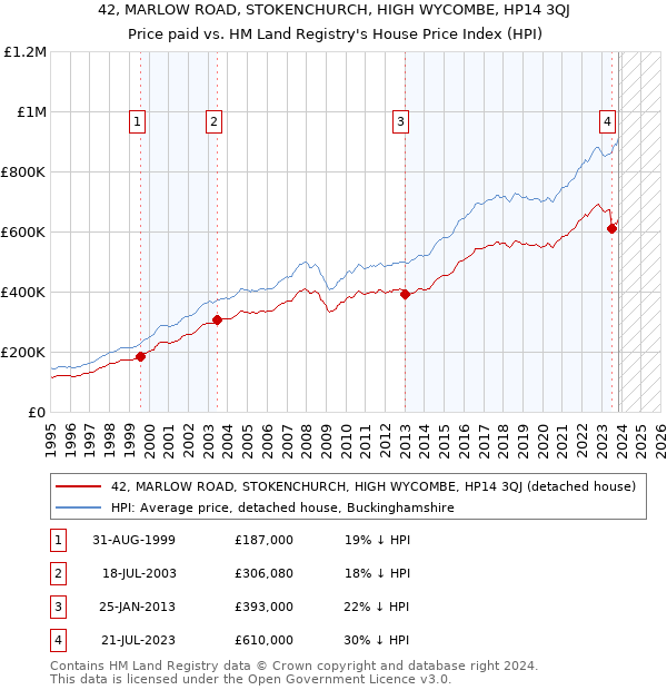 42, MARLOW ROAD, STOKENCHURCH, HIGH WYCOMBE, HP14 3QJ: Price paid vs HM Land Registry's House Price Index