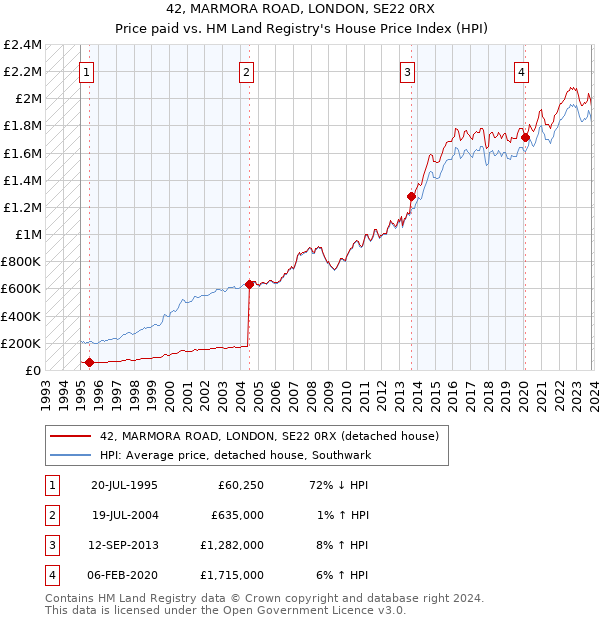 42, MARMORA ROAD, LONDON, SE22 0RX: Price paid vs HM Land Registry's House Price Index