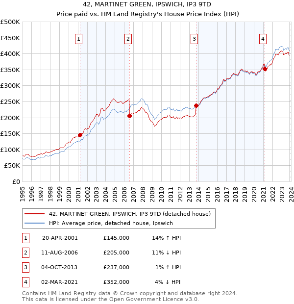 42, MARTINET GREEN, IPSWICH, IP3 9TD: Price paid vs HM Land Registry's House Price Index