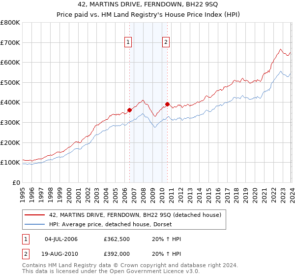 42, MARTINS DRIVE, FERNDOWN, BH22 9SQ: Price paid vs HM Land Registry's House Price Index