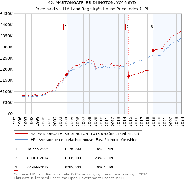 42, MARTONGATE, BRIDLINGTON, YO16 6YD: Price paid vs HM Land Registry's House Price Index