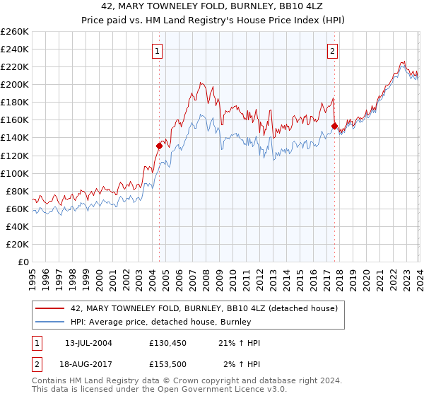 42, MARY TOWNELEY FOLD, BURNLEY, BB10 4LZ: Price paid vs HM Land Registry's House Price Index