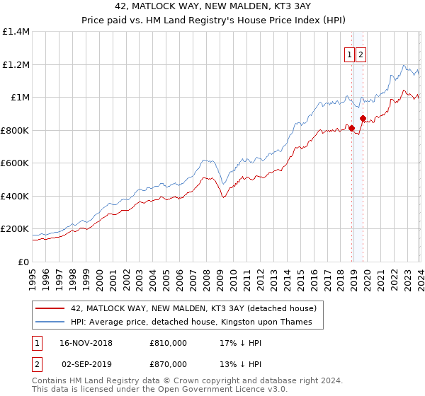 42, MATLOCK WAY, NEW MALDEN, KT3 3AY: Price paid vs HM Land Registry's House Price Index