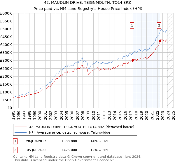 42, MAUDLIN DRIVE, TEIGNMOUTH, TQ14 8RZ: Price paid vs HM Land Registry's House Price Index