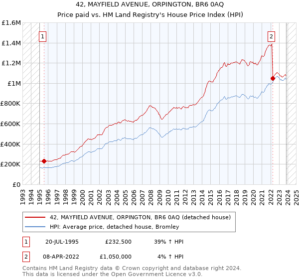 42, MAYFIELD AVENUE, ORPINGTON, BR6 0AQ: Price paid vs HM Land Registry's House Price Index