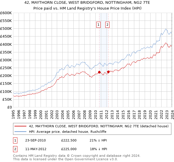 42, MAYTHORN CLOSE, WEST BRIDGFORD, NOTTINGHAM, NG2 7TE: Price paid vs HM Land Registry's House Price Index