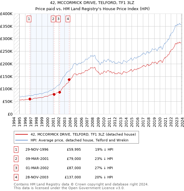 42, MCCORMICK DRIVE, TELFORD, TF1 3LZ: Price paid vs HM Land Registry's House Price Index