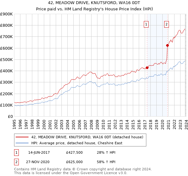 42, MEADOW DRIVE, KNUTSFORD, WA16 0DT: Price paid vs HM Land Registry's House Price Index