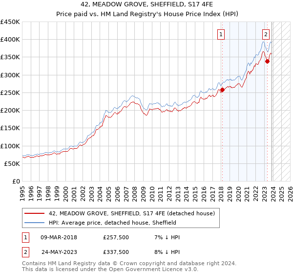 42, MEADOW GROVE, SHEFFIELD, S17 4FE: Price paid vs HM Land Registry's House Price Index