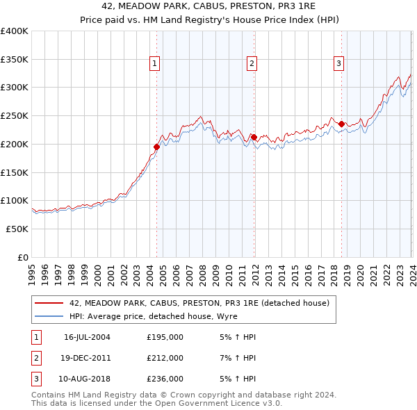 42, MEADOW PARK, CABUS, PRESTON, PR3 1RE: Price paid vs HM Land Registry's House Price Index
