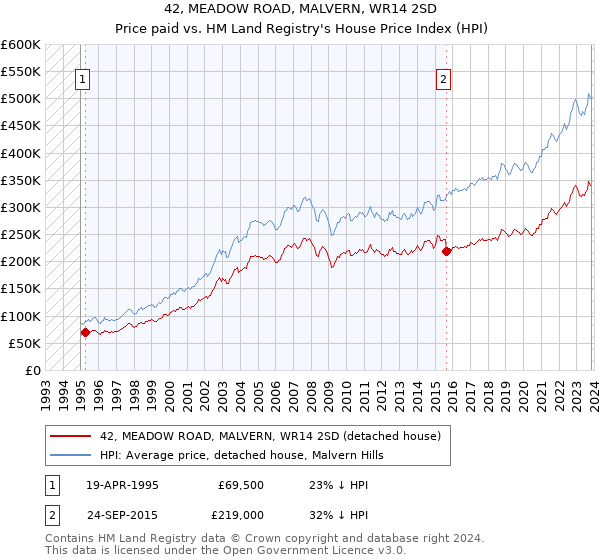 42, MEADOW ROAD, MALVERN, WR14 2SD: Price paid vs HM Land Registry's House Price Index