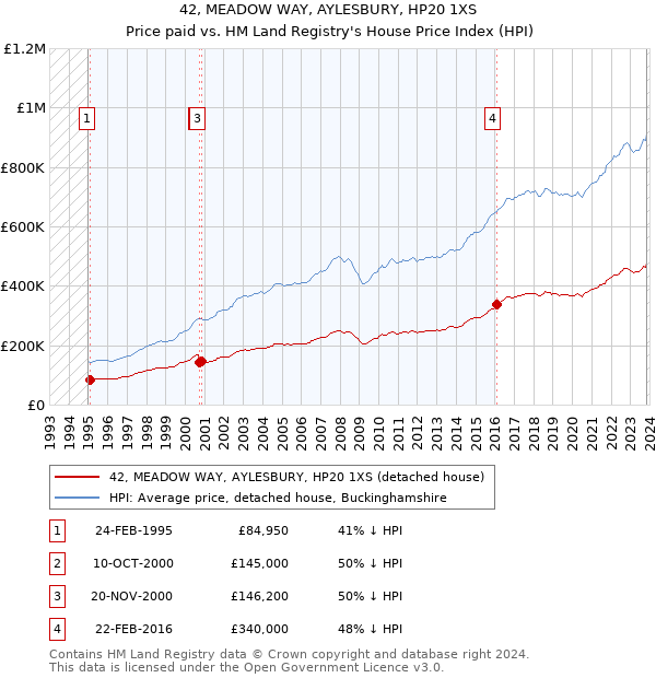42, MEADOW WAY, AYLESBURY, HP20 1XS: Price paid vs HM Land Registry's House Price Index