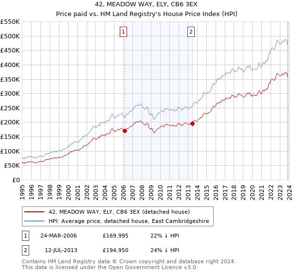 42, MEADOW WAY, ELY, CB6 3EX: Price paid vs HM Land Registry's House Price Index