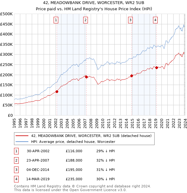 42, MEADOWBANK DRIVE, WORCESTER, WR2 5UB: Price paid vs HM Land Registry's House Price Index