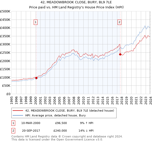 42, MEADOWBROOK CLOSE, BURY, BL9 7LE: Price paid vs HM Land Registry's House Price Index