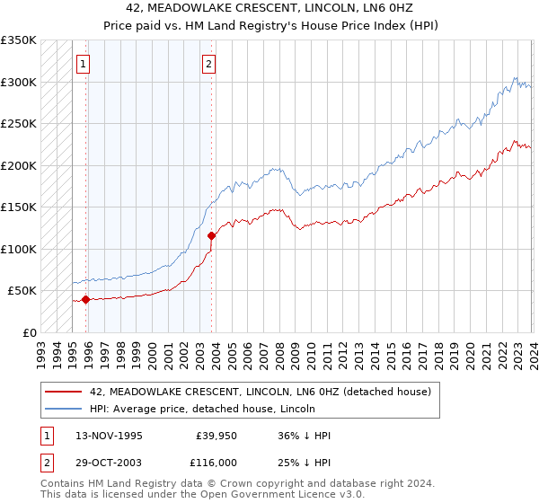 42, MEADOWLAKE CRESCENT, LINCOLN, LN6 0HZ: Price paid vs HM Land Registry's House Price Index