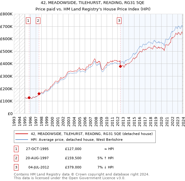 42, MEADOWSIDE, TILEHURST, READING, RG31 5QE: Price paid vs HM Land Registry's House Price Index