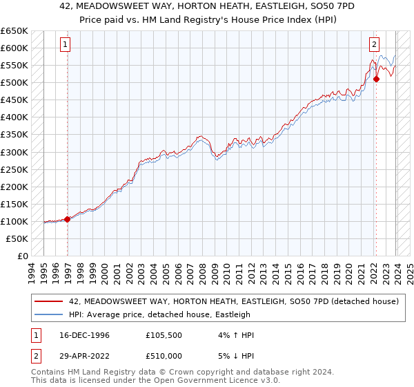 42, MEADOWSWEET WAY, HORTON HEATH, EASTLEIGH, SO50 7PD: Price paid vs HM Land Registry's House Price Index