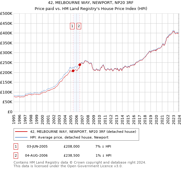42, MELBOURNE WAY, NEWPORT, NP20 3RF: Price paid vs HM Land Registry's House Price Index