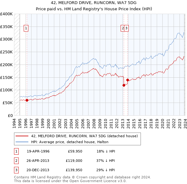 42, MELFORD DRIVE, RUNCORN, WA7 5DG: Price paid vs HM Land Registry's House Price Index