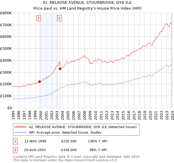 42, MELROSE AVENUE, STOURBRIDGE, DY8 2LE: Price paid vs HM Land Registry's House Price Index