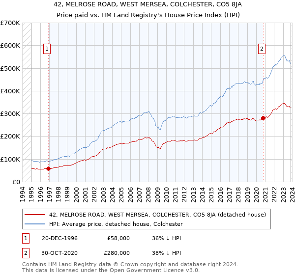 42, MELROSE ROAD, WEST MERSEA, COLCHESTER, CO5 8JA: Price paid vs HM Land Registry's House Price Index