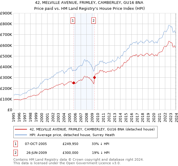 42, MELVILLE AVENUE, FRIMLEY, CAMBERLEY, GU16 8NA: Price paid vs HM Land Registry's House Price Index