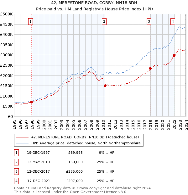 42, MERESTONE ROAD, CORBY, NN18 8DH: Price paid vs HM Land Registry's House Price Index