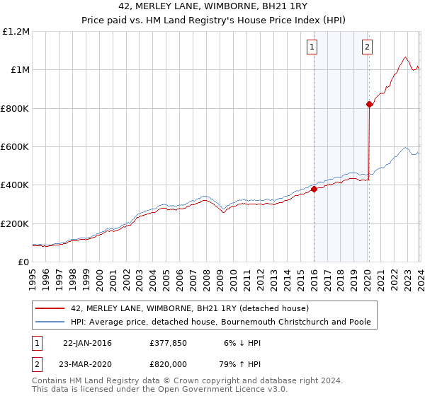 42, MERLEY LANE, WIMBORNE, BH21 1RY: Price paid vs HM Land Registry's House Price Index