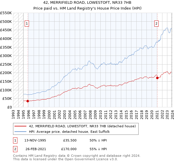 42, MERRIFIELD ROAD, LOWESTOFT, NR33 7HB: Price paid vs HM Land Registry's House Price Index