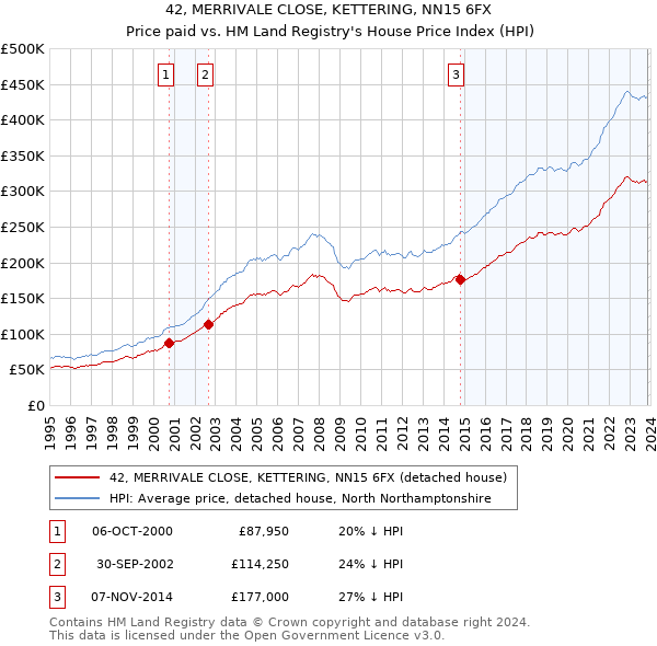 42, MERRIVALE CLOSE, KETTERING, NN15 6FX: Price paid vs HM Land Registry's House Price Index