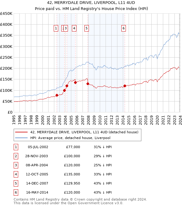 42, MERRYDALE DRIVE, LIVERPOOL, L11 4UD: Price paid vs HM Land Registry's House Price Index