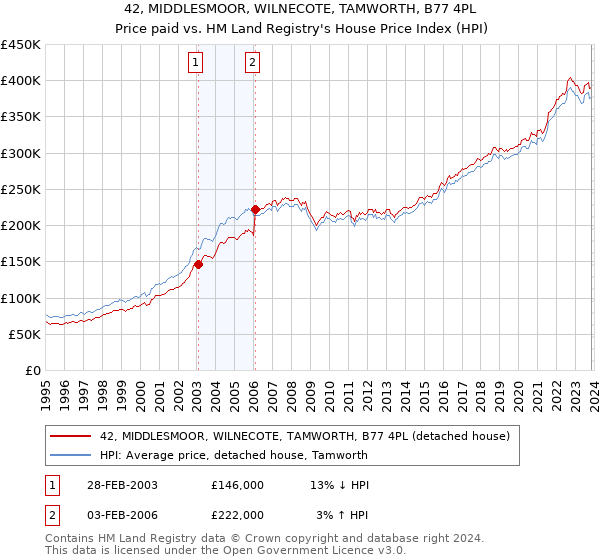 42, MIDDLESMOOR, WILNECOTE, TAMWORTH, B77 4PL: Price paid vs HM Land Registry's House Price Index