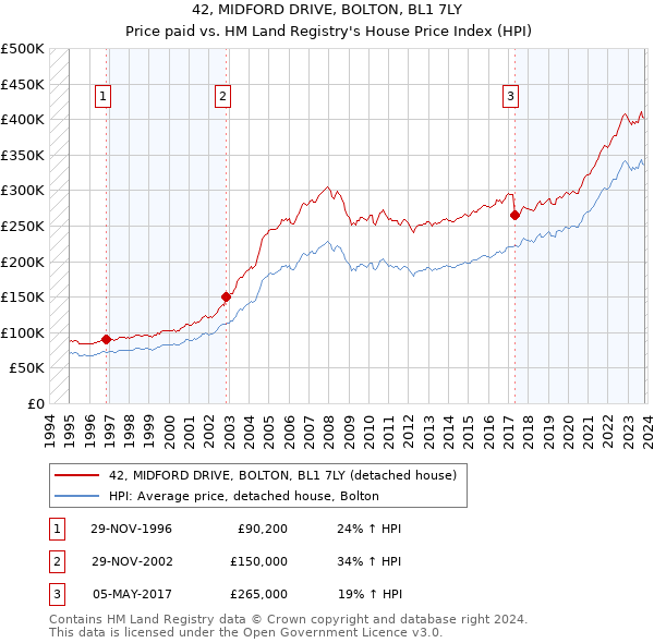 42, MIDFORD DRIVE, BOLTON, BL1 7LY: Price paid vs HM Land Registry's House Price Index