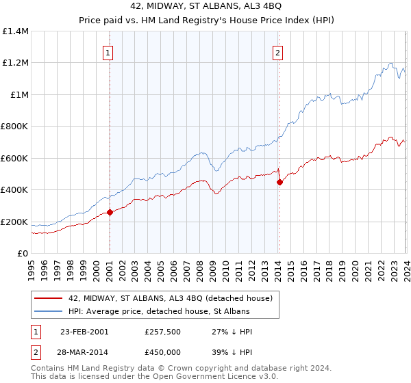 42, MIDWAY, ST ALBANS, AL3 4BQ: Price paid vs HM Land Registry's House Price Index