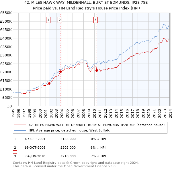 42, MILES HAWK WAY, MILDENHALL, BURY ST EDMUNDS, IP28 7SE: Price paid vs HM Land Registry's House Price Index
