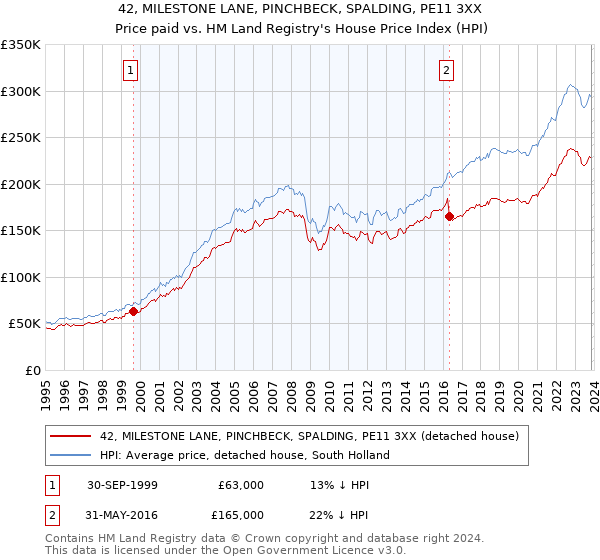42, MILESTONE LANE, PINCHBECK, SPALDING, PE11 3XX: Price paid vs HM Land Registry's House Price Index