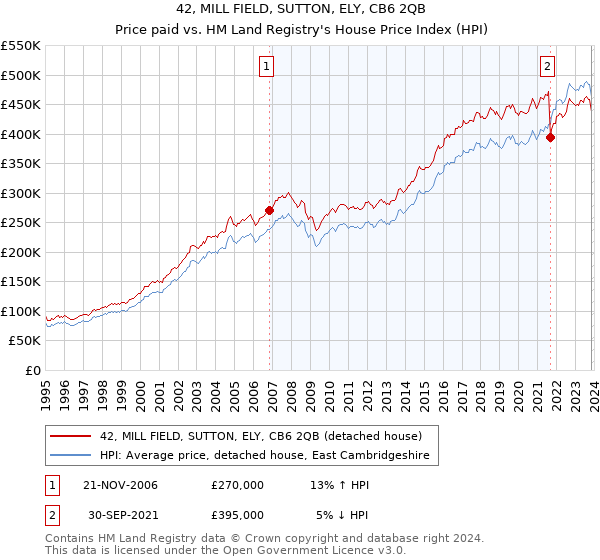 42, MILL FIELD, SUTTON, ELY, CB6 2QB: Price paid vs HM Land Registry's House Price Index