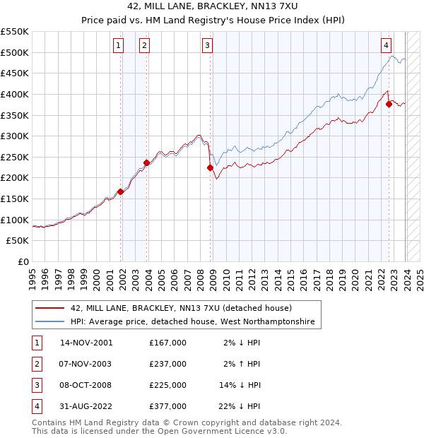 42, MILL LANE, BRACKLEY, NN13 7XU: Price paid vs HM Land Registry's House Price Index