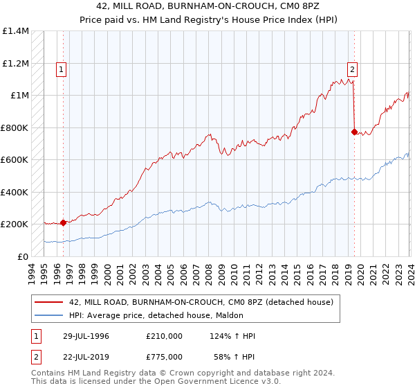 42, MILL ROAD, BURNHAM-ON-CROUCH, CM0 8PZ: Price paid vs HM Land Registry's House Price Index