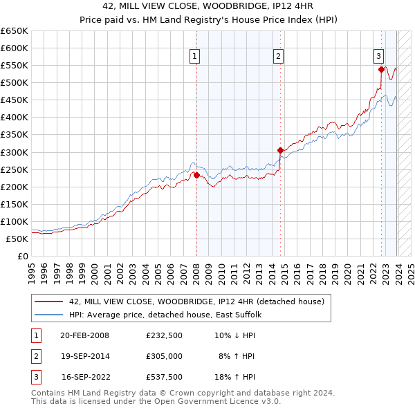 42, MILL VIEW CLOSE, WOODBRIDGE, IP12 4HR: Price paid vs HM Land Registry's House Price Index